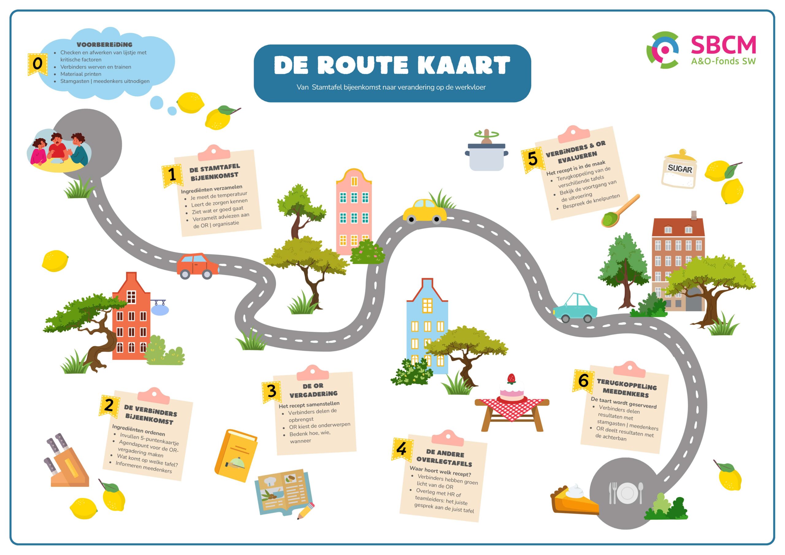 Illustratieve routekaart van SBCM met de titel ‘De Route Kaart – van Stamtafel bijeenkomst naar verandering op de werkvloer’. De kaart toont een kronkelende weg langs zes genummerde stappen: voorbereiding, stamtafelbijeenkomst, verbindersbijeenkomst, OR-vergadering, andere overlegt tafels, verbinden & OR evalueren, en terugkoppeling medewerkers. Bij elke stap staat een pictogram of illustratie, zoals mensen aan tafel, auto’s, bomen, keukengerei en ingrediënten, passend bij het metafoor van een recept. Rechtsboven staat het logo van SBCM A&O-fonds SW.